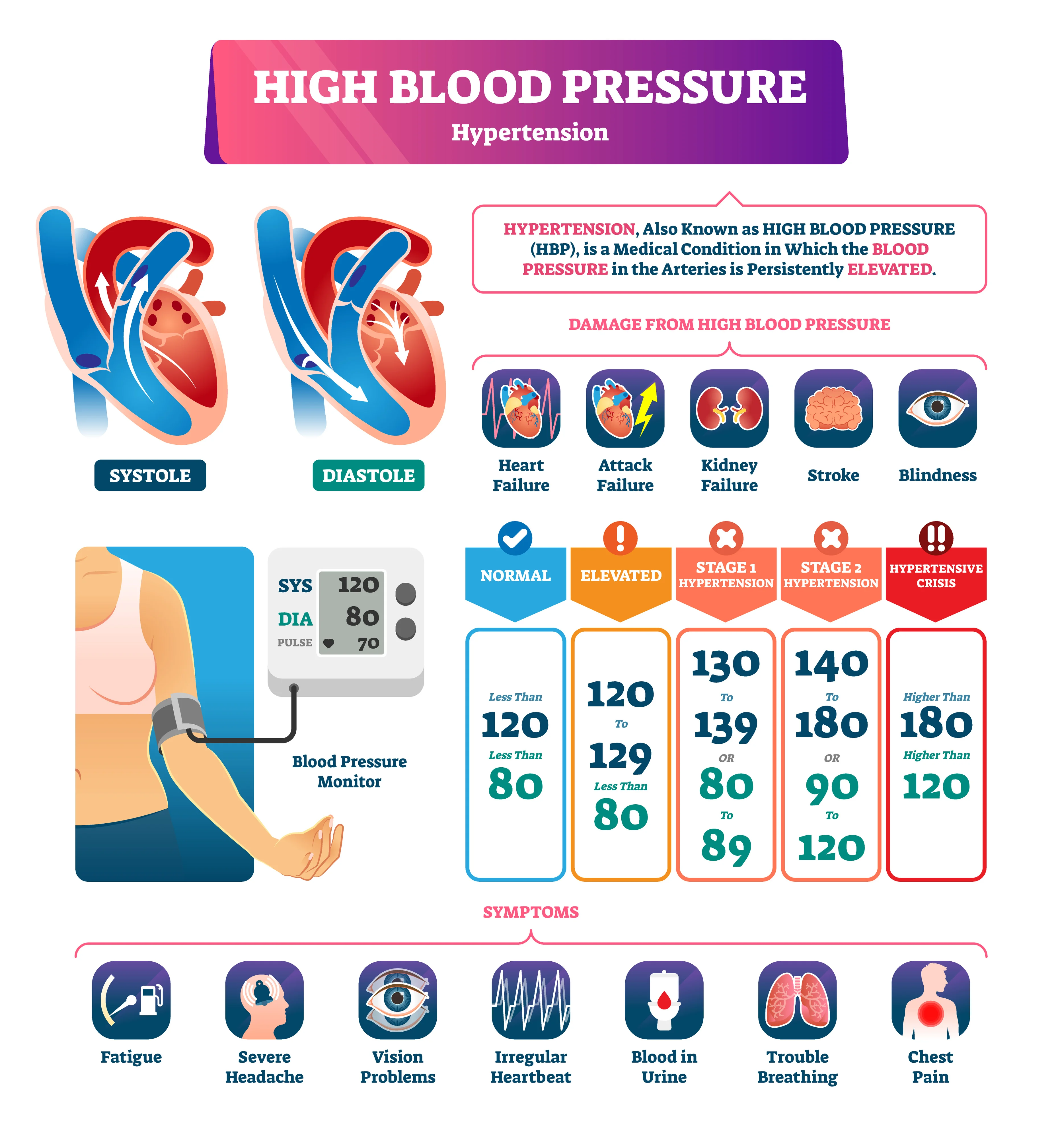 Blood pressure consultation and education